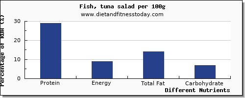 chart to show highest protein in tuna salad per 100g
